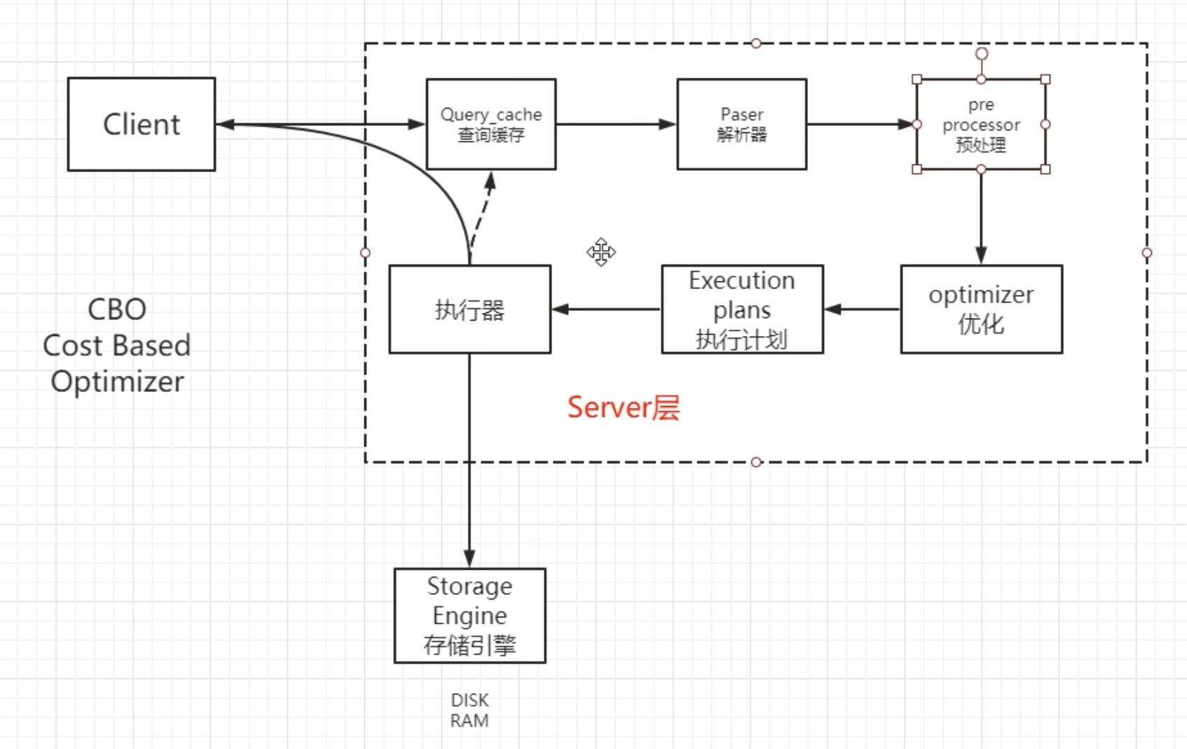 Flow Chart